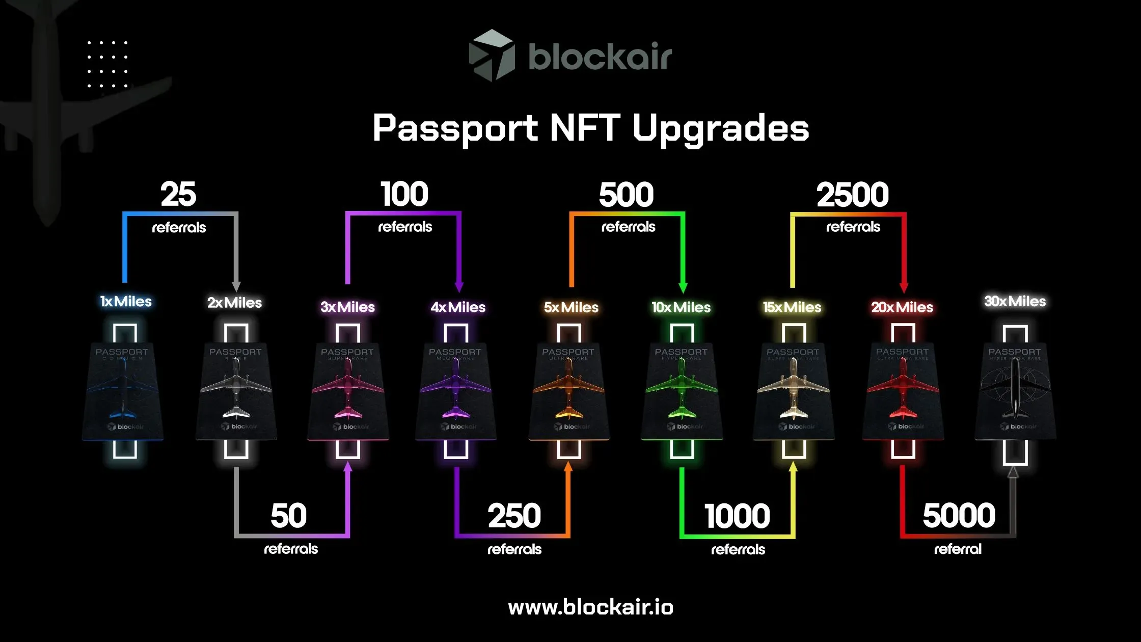 Upgrade your Passport NFT rarity